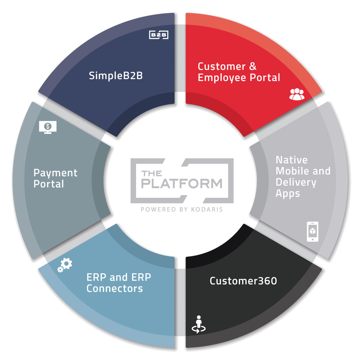 The Platform Powered By Kodaris